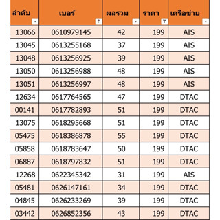 เบอร์สวย เบอร์มงคล ราคา 129 (A01)