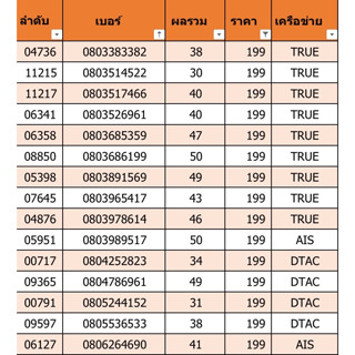 เบอร์สวย เบอร์มงคล ราคา 129 (A02)