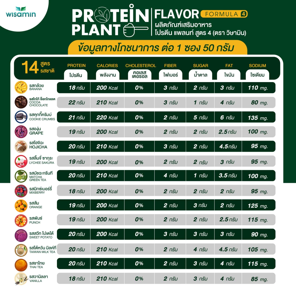โปรตีนแพลนท์ PROTEIN PLANT สูตร 4 (ชนิดซองชงดื่ม 50 กรัม) มี 14 รสชาติ โปรตีนจากพืช 5 ชนิด มีโพรไบโอติกส์ 6 สายพันธุ์ thumbnail 10