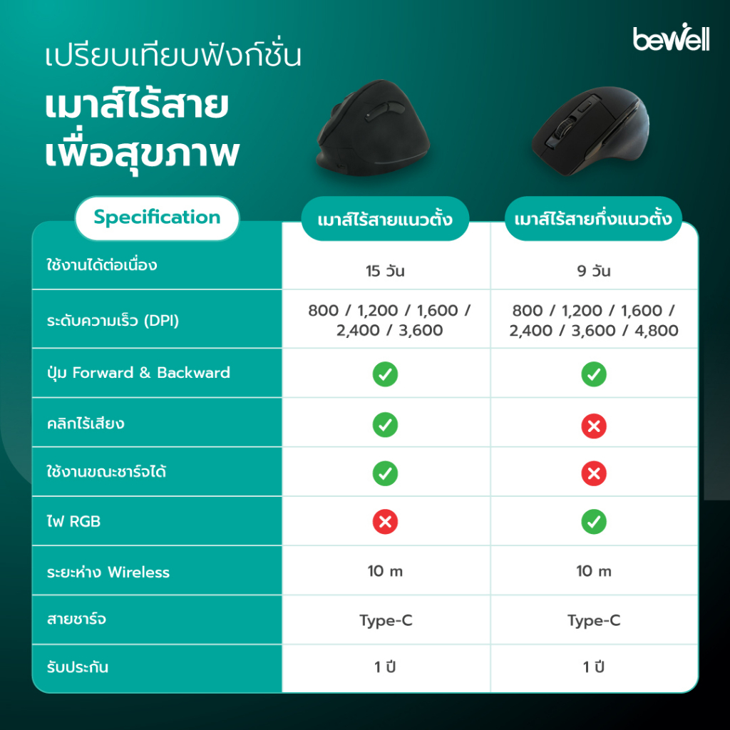 Bewell เซ็ต แผ่นรองเม้าส์ แผ่นรองข้อมือคีย์บอร์ด และเม้าส์ไร้สายแนวตั้ง รุ่น Ergonomic Plus บรรเทาอาการปวดข้อมือ - รูปที่ 7