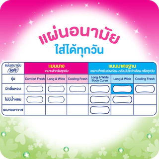 [ซื้อ 6 แถม 1] โซฟี แผ่นอนามัย ลองแอนด์ไวด์ คลีนโพรเทค แบบมาตรฐาน มีกลิ่นหอม จำนวน 36 ชิ้น (6 แพ็ค)