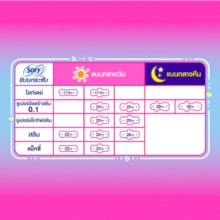 [ซื้อ 6 แถม 1] Sofy โซฟี แบบกระชับ ซูเปอร์อัลตร้าสลิม 0.1 ผ้าอนามัยสำหรับกลางวัน แบบมีปีก 25 ซม. จำนวน 18 ชิ้น (6 แพ็ค)