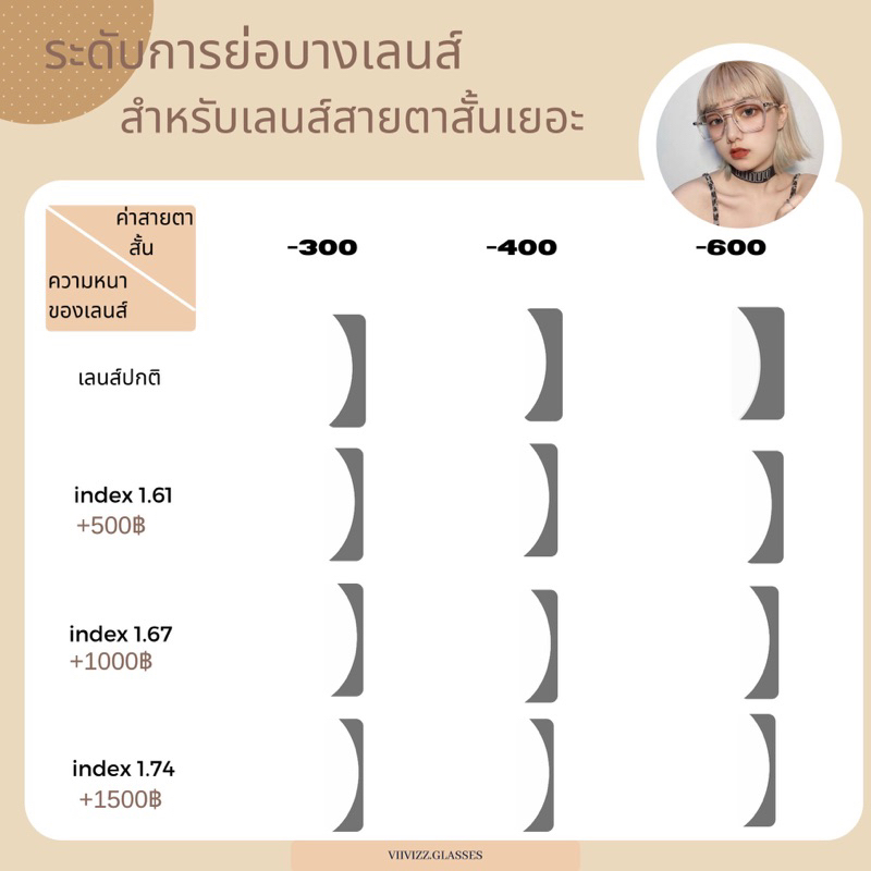 เลนส์ย่อบาง 1.6 / 1.67 / 1.74 สำหรับสายตาสั้นเยอะ เลือกกรอบได้ฟรี แจ้งค่าสายตา+รุ่นกรอบทางแชทค้าบผม