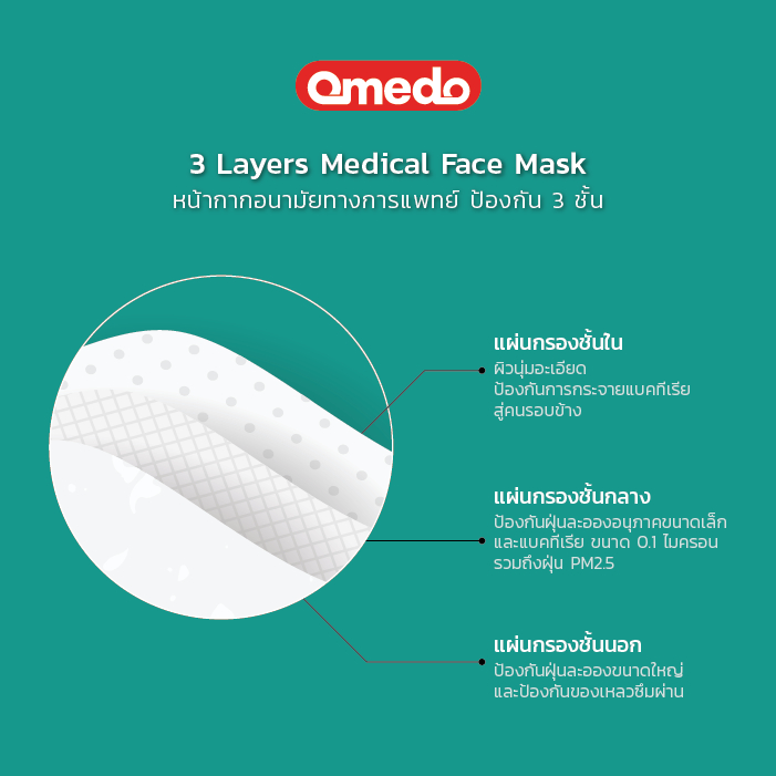 [Official Store] Omedo 3D Medical Face Mask มอก.ระดับที่ 2 รูปทรง 3D หนา 3 ชั้น บรรจุ 50 ชิ้น ราคา ถูกที่สุด ดีลบีเคเค แกลเลอรีภาพที่ 6