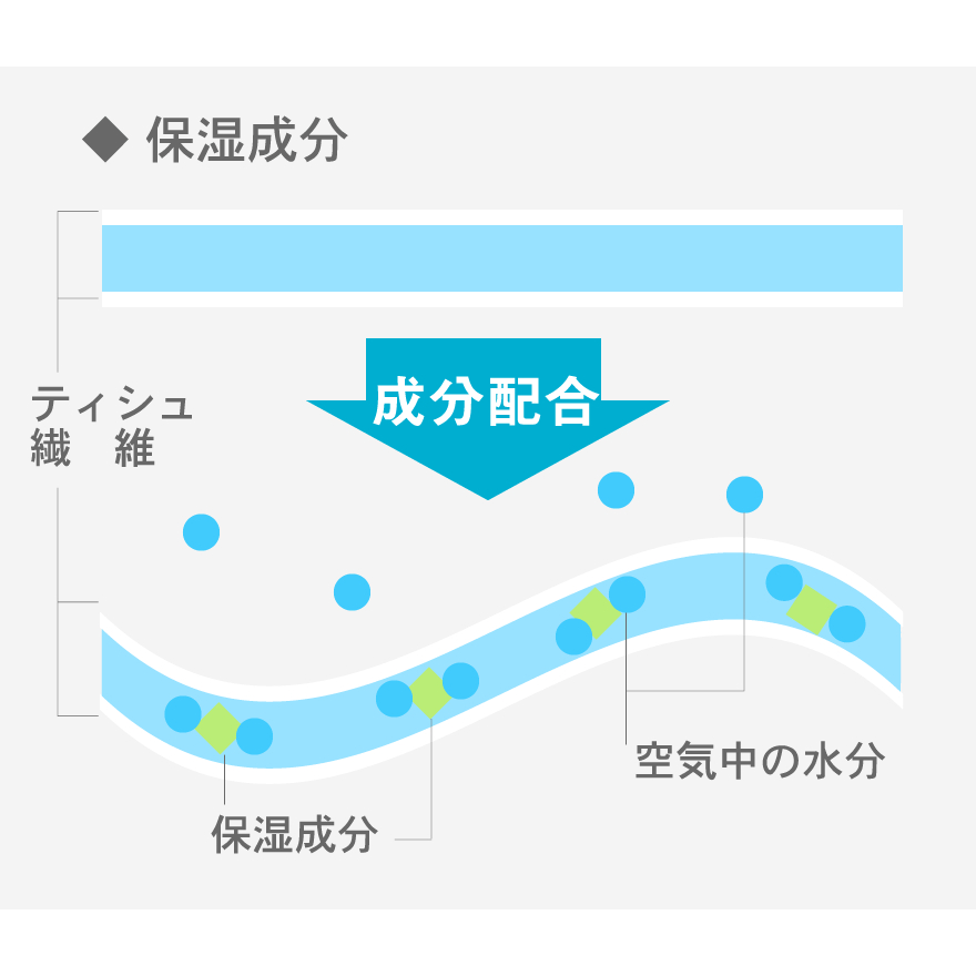 AVONLEA KEITH POCKET TISSUE กระดาษทิชชู่ อ่อนโยนต่อผิว ดูแลผิว ชุ่มชื้น เนื้อเนียนนุ่ม อ่อนโยนต่อผิว (แพ็ค 16 ห่อ) - รูปที่ 3