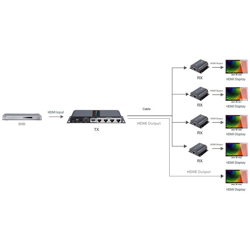 1×4 HDMI Extender Splitter HDMI source to 4 HDMI displays over network 40เมตร - รูปที่ 2