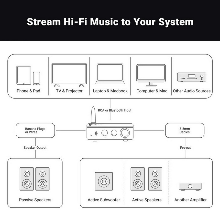 (ประกันศูนย์ไทย) Fosi Audio BT20A Pro เครื่องขยายเสียง Bluetooth Amplifier ขนาดเล็กแต่ทรงพลัง อัพเกรด Op-Amp ได้