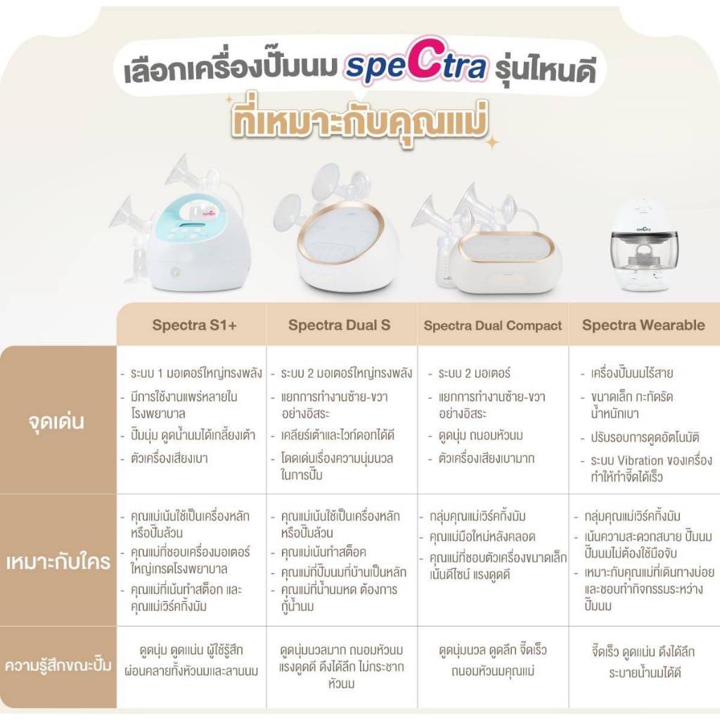 Spectra เครื่องปั๊มนมไฟฟ้า รุ่น New S1+ และ Dual Compact เครื่องศูนย์แท้ เลือกขนาดกรวยได้ รูปที่ 2