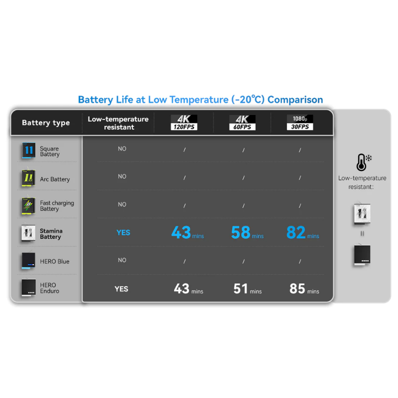 Telesin ที่ชาร์จ Battery GOPRO แบบกล่อง และ Stamina Battery 2ก้อน สำหรับ GOPRO 12/11/10/9