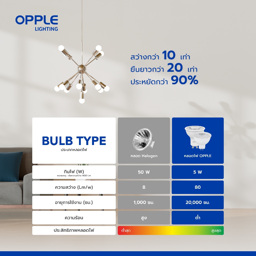 OPPLE | หลอดไฟ LED MR16 ขั้ว GU10 หลอดฮาโลเจน GU10 4.5-8W 3 สี ถนอมสายตา ประหยัดไฟ 20000 ชม. (Dimmable/Non-Dimmable) - รูปที่ 5