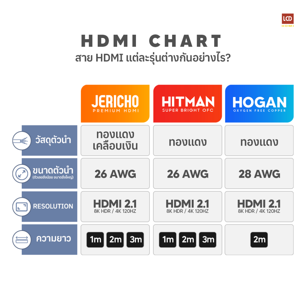 HOGAN HDMI สาย HDMI V2.1  2 เมตร รับประกันตลอดชีพ LCDTVTHAILAND รองรับ PlayStation 5 / PS5 Pro / PS5