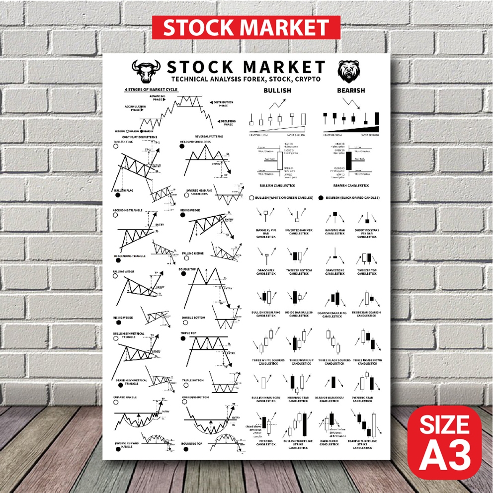 โปสเตอร์ หุ้น กราฟเทคนิค กราฟแท่งเทียน (A3) Candlestick Chart Pattern หุ้น หนังสือหุ้น ภาพชัด ส่งไว