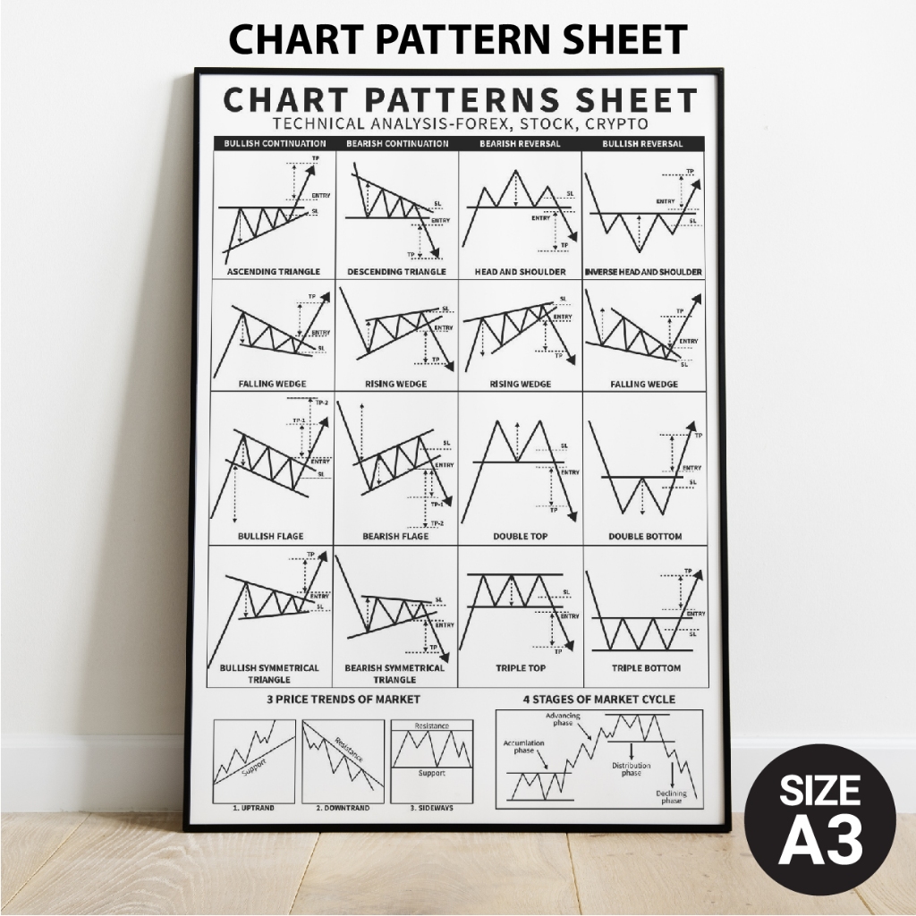 โปสเตอร์ หุ้น กราฟเทคนิค กราฟแท่งเทียน (A3) Candlestick Chart Pattern หุ้น หนังสือหุ้น