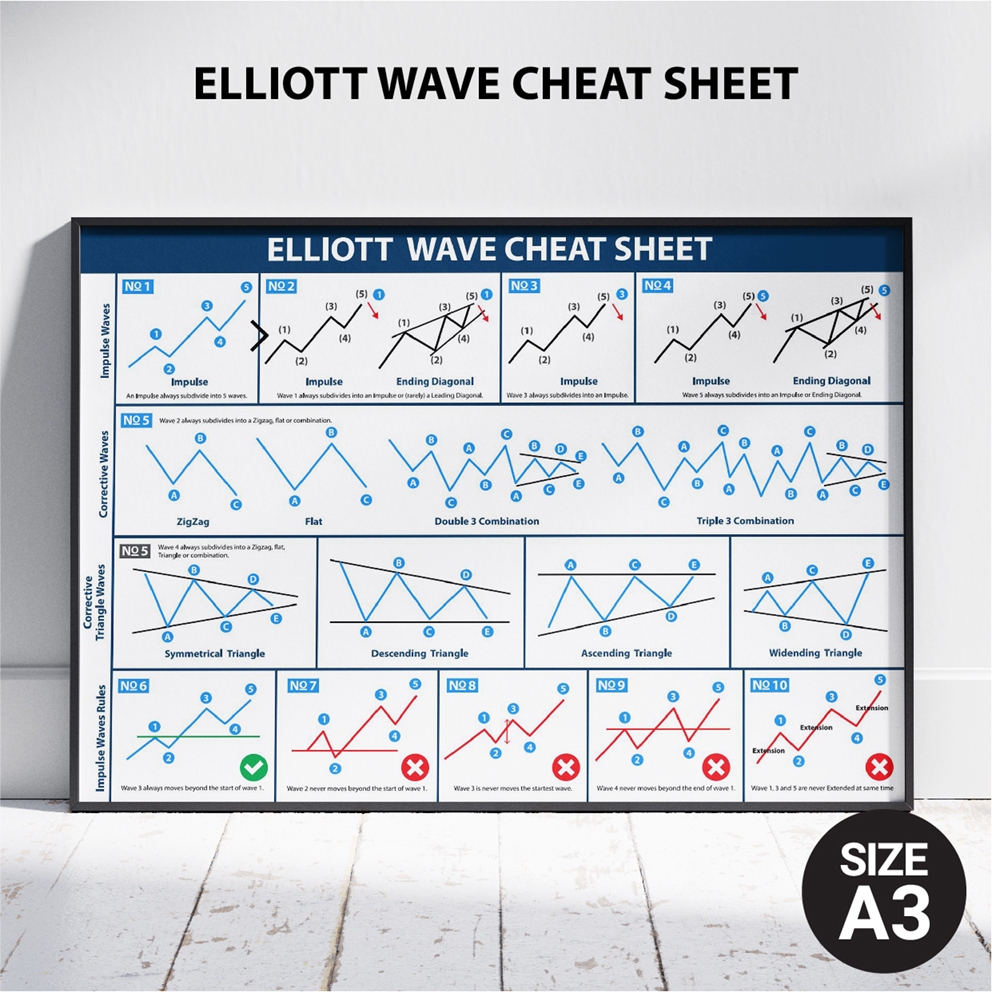 โปสเตอร์ หุ้น Elliott wave chart กราฟเทคนิค กราฟแท่งเทียน (A3) Candlestick Chart Pattern หุ้น หนังสื