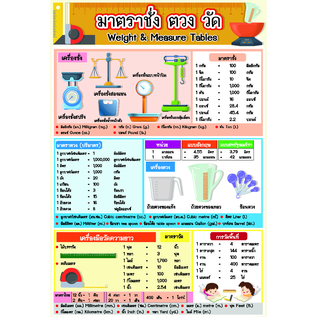 โปสเตอร์ ขนาด 13×19 นิ้ว มาตราชั่ง ตวง วัด