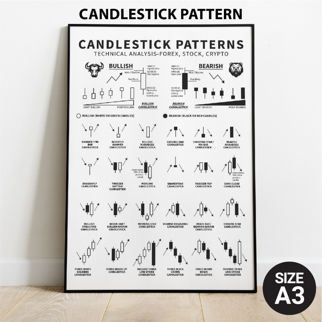 โปสเตอร์ หุ้น กราฟเทคนิค กราฟแท่งเทียน (A3) Candlestick Chart Pattern หุ้น หนังสือหุ้น