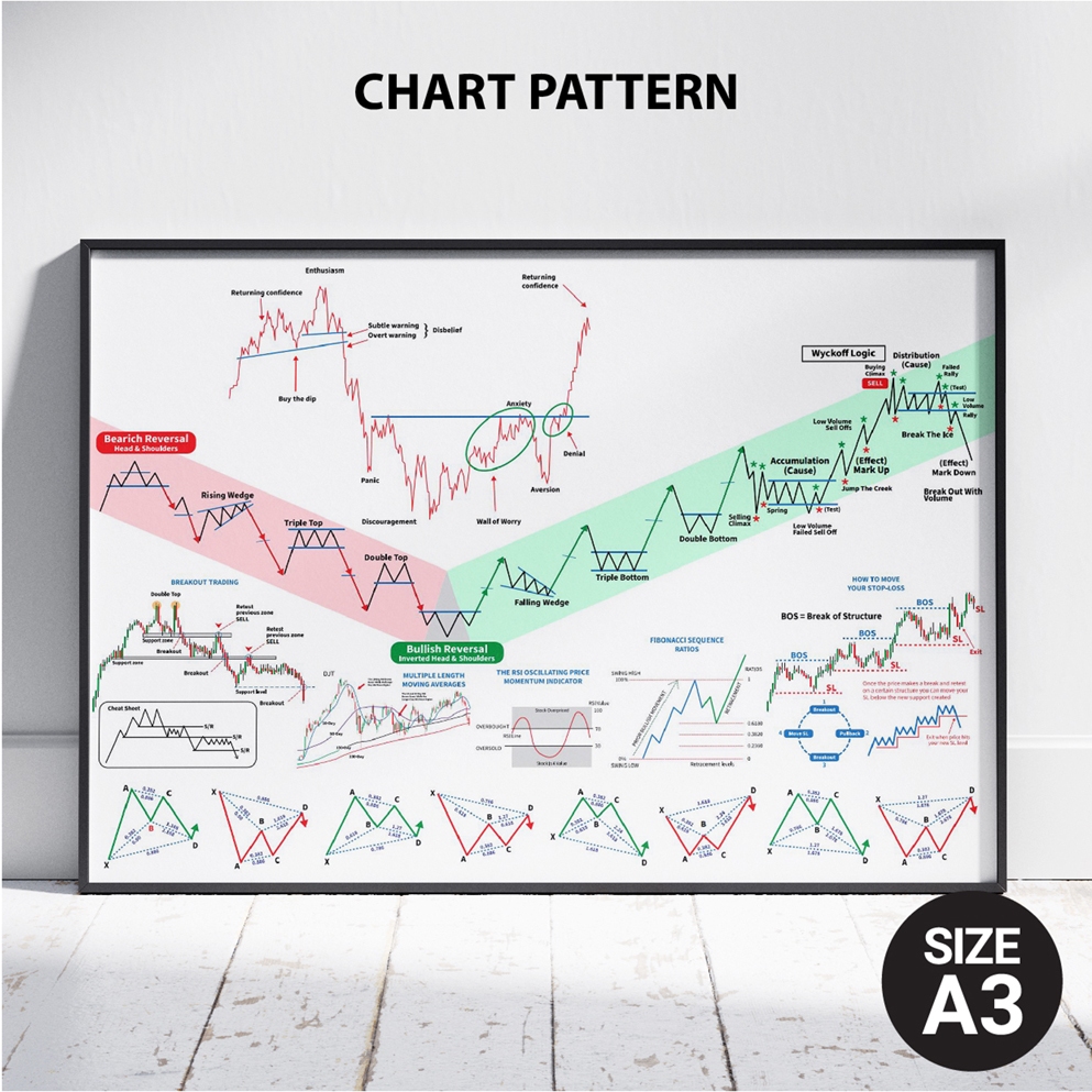 โปสเตอร์ หุ้น กราฟเทคนิค กราฟแท่งเทียน (A3) Candlestick Chart Pattern หุ้น หนังสือหุ้น