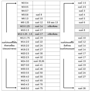 สกรูหัวเหลี่ยมติดจานชุบขาว เกรด 8.8 ขนาด M8 (เบอร์12) ความยาว 15 - 90 มิล