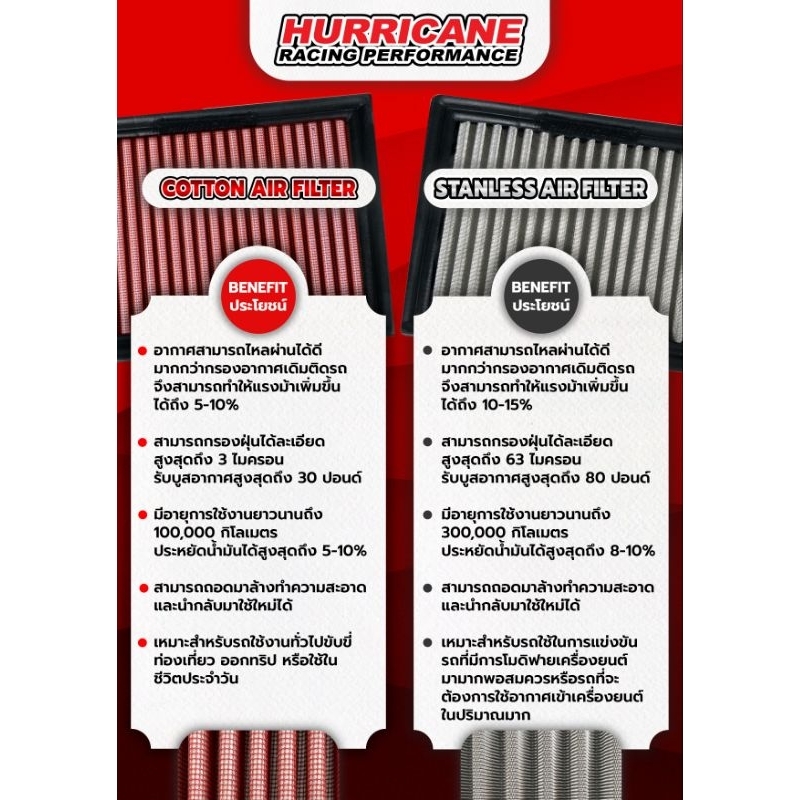 ใหม่ HURRICANE กรองอากาศ Wave 125i 2023 2024 โฉมล่าสุด Wave 110i LED 2021+ แต่ง เพิ่มแรงม้า ล้างได้ HM-8202 - รูปที่ 5