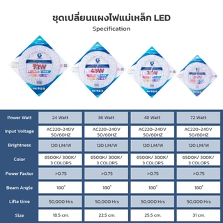 IWACHI ชุดเปลี่ยนแผงไฟแม่เหล็ก LED ประหยัดพลังงาน 24w 36w 48w 72w กระจายแสง 180 องศา