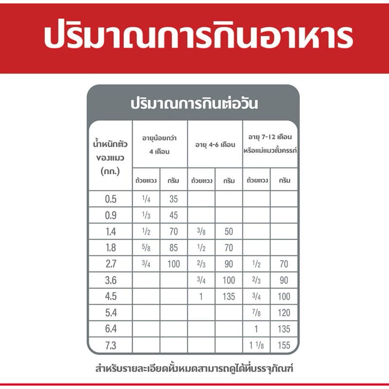 (( แพคเกจใหม่)) Hill’s Kitten healthy devolopment 1.58 kg. Exp. 05/2026 สูตรเพื่อพัฒนาการที่แข็งแรง ((ถุงเขียว))