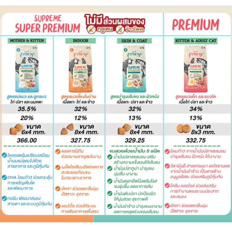 (ถุงแบ่ง) Pramy Supreme พรามี่ อาหารแมว อาหารเม็ดแมว สูตร แม่แมว ลูกแมว / บำรุงขน / เลี้ยงในบ้าน / แมวโต 1kg รูปที่ 2