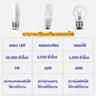 หลอดไฟ LED STICK ทรงกระบอก ขั้ว E27 10วัตต์/15วัตต์/20วัตต์/25วัตต์ สีขาว หลอดไฟประหยัดพลังงาน หลอดไฟในบ้าน