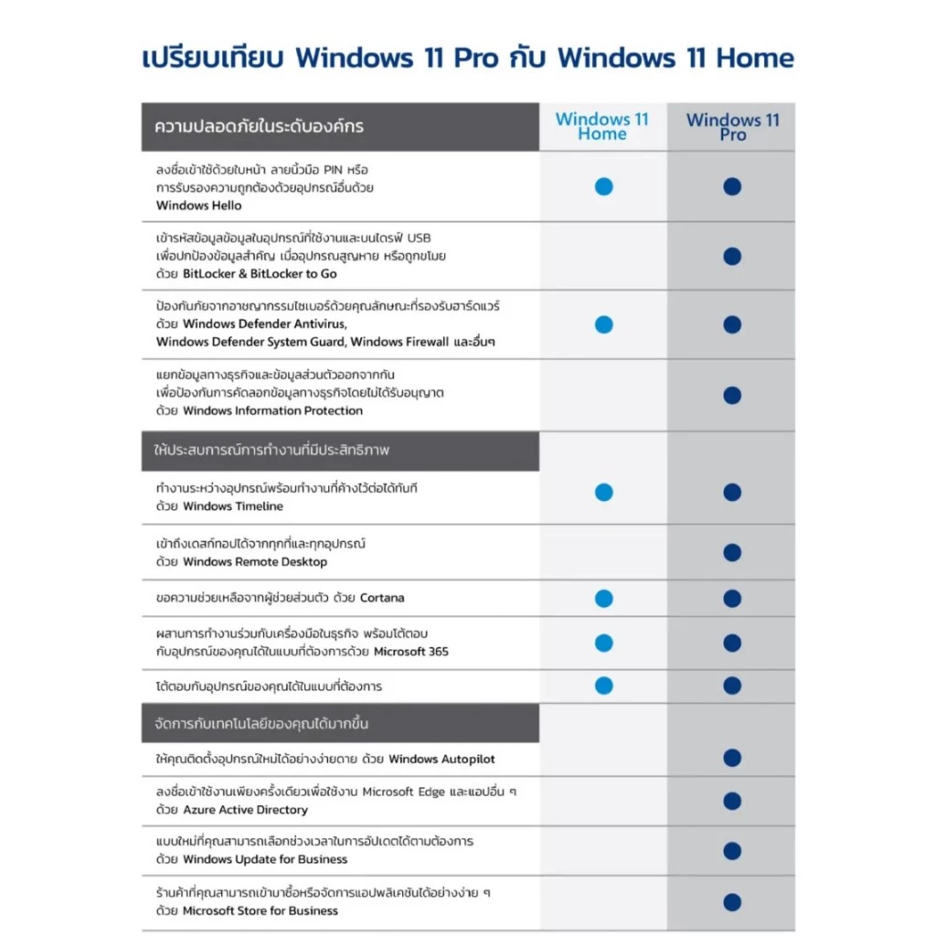 ระบบปฏิบัติการ (os) iHAVECPU WINDOWS 11 HOME (ENG / 64 BIT / FPP / USB / HAJ-00090) thumbnail 3
