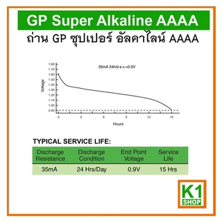 ถ่านขนาด AAAA (4A) GP ถ่าน Super Alkaline 2 ก้อน