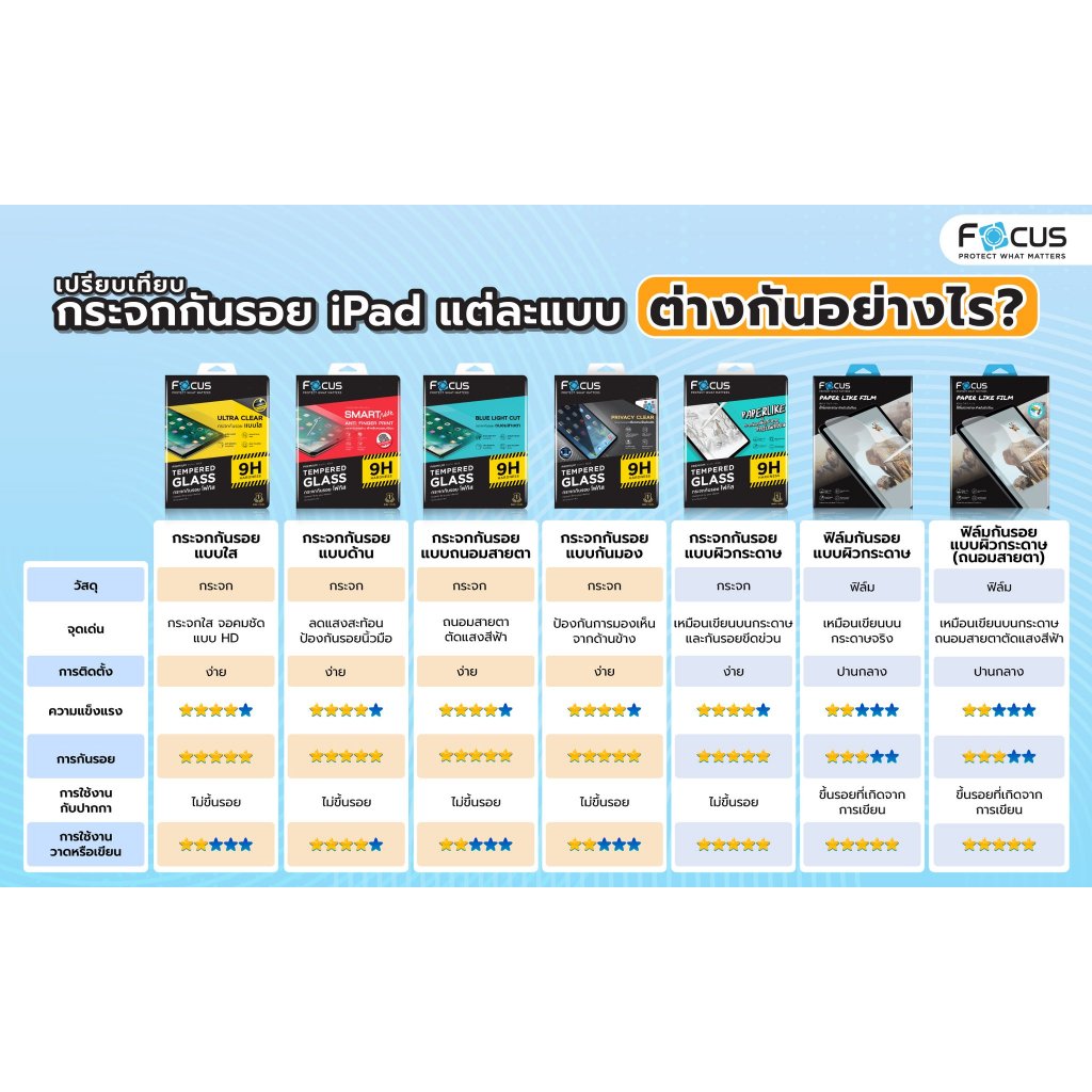 ฟิล์มกระจกเนื้อกระดาษ Paperlike สำหรับ iPad ไอแพด Focus Air7 6 5 4 Gen11 10 9 8 7 Mini7 6 Pro2024 2022 2020 2018วาดเขียน - ภาพย่อย 5