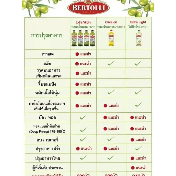 น้ำมันมะกอก 4 สูตรขนาด250และ500 ML Bertolli , Extra virgin , Extra Light , Classico และ เบอร์ทอลลี่ - รูปที่ 7