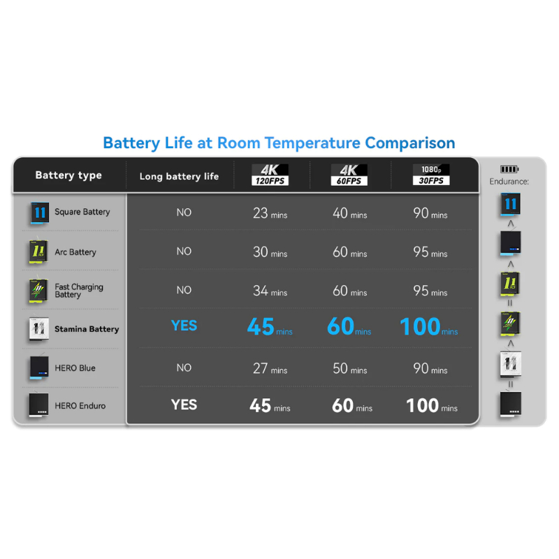 Telesin ที่ชาร์จ Battery GOPRO แบบกล่อง และ Stamina Battery 2ก้อน สำหรับ GOPRO 12/11/10/9