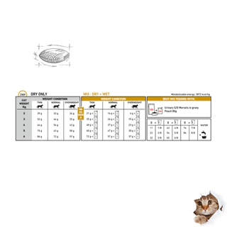 อาหารแมวโรคนิ่ว 1.5,3.5 กิโลกรัม Royal canin Urinary S/O (หมดอายุ 09/2027)