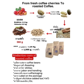 เมล็ดกาแฟ คั่วเข้ม กาแฟมณีพฤกษ์ gem forest coffee Dark forest Roast