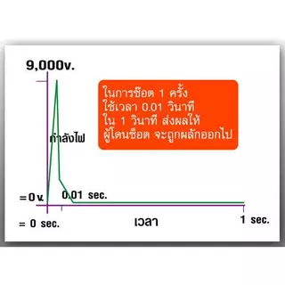 เครื่องควบคุมรั้วไฟฟ้า ตราช้าง 2 ระบบใช้ไฟฟ้าหรือแบตเตอรี่ AC/DC ใช้ล้อม วัว ควาย ช้าง ม้า บ่อปลา สวนผลไม้