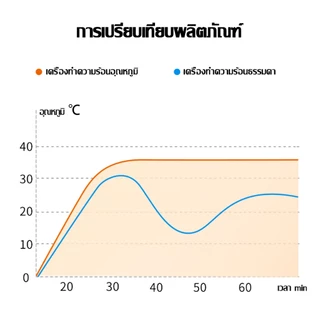 🚀ส่งจากไทย🚀 Heater 2000W ฮีตเตอร์ ปรับมุมได้ เครื่องทำความร้อน พัดลมไอร้อน พัดลมฮีตเตอร์ ฮีตเตอร์พัดลม ฮีตเตอร์ไฟฟ้า