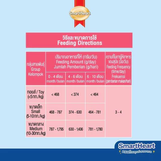 (1 กระป๋อง) สมาร์ทฮาร์ท อาหารลูกสุนัขกระป๋อง เนื้อไก่,ไข่และแครอท 400g.