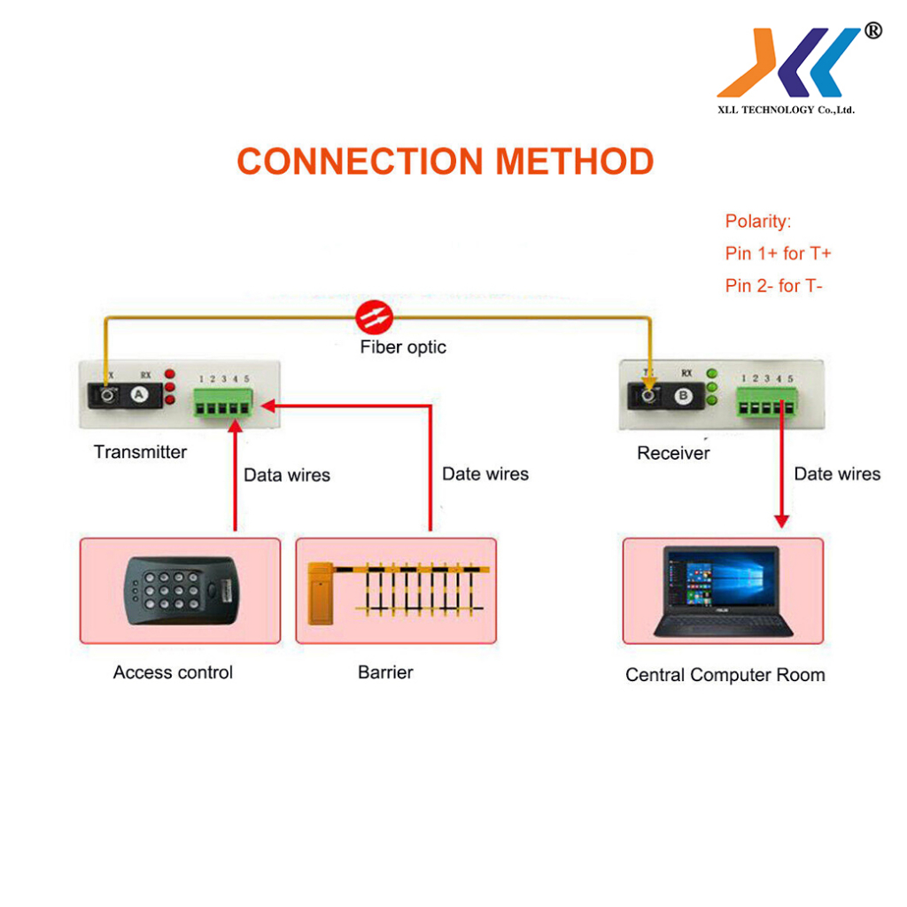 RS485/422 FIBER Converter Media Terminal To Fiber Optic อุปกรณ์แปลงและรับส่งคำสั่งดิจิตอลแบบอนุกรม ราคา ถูกที่สุด ดีลบีเคเค แกลเลอรีภาพที่ 6