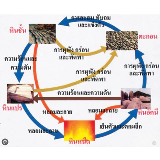 ตัวอย่างหินและแร่ 12 ชนิด