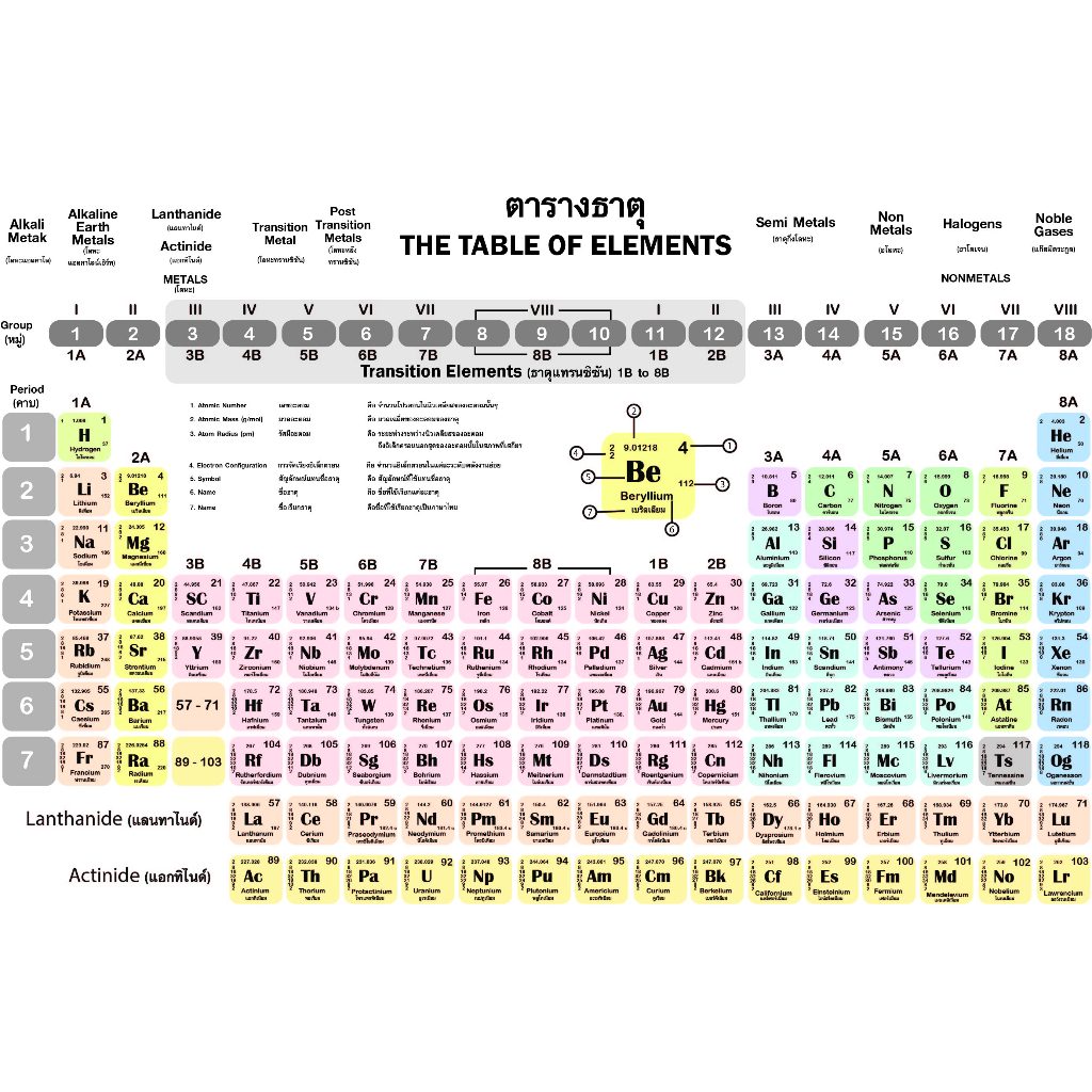 โปสเตอร์ ขนาด 13x19 นิ้ว ตารางธาตุ
