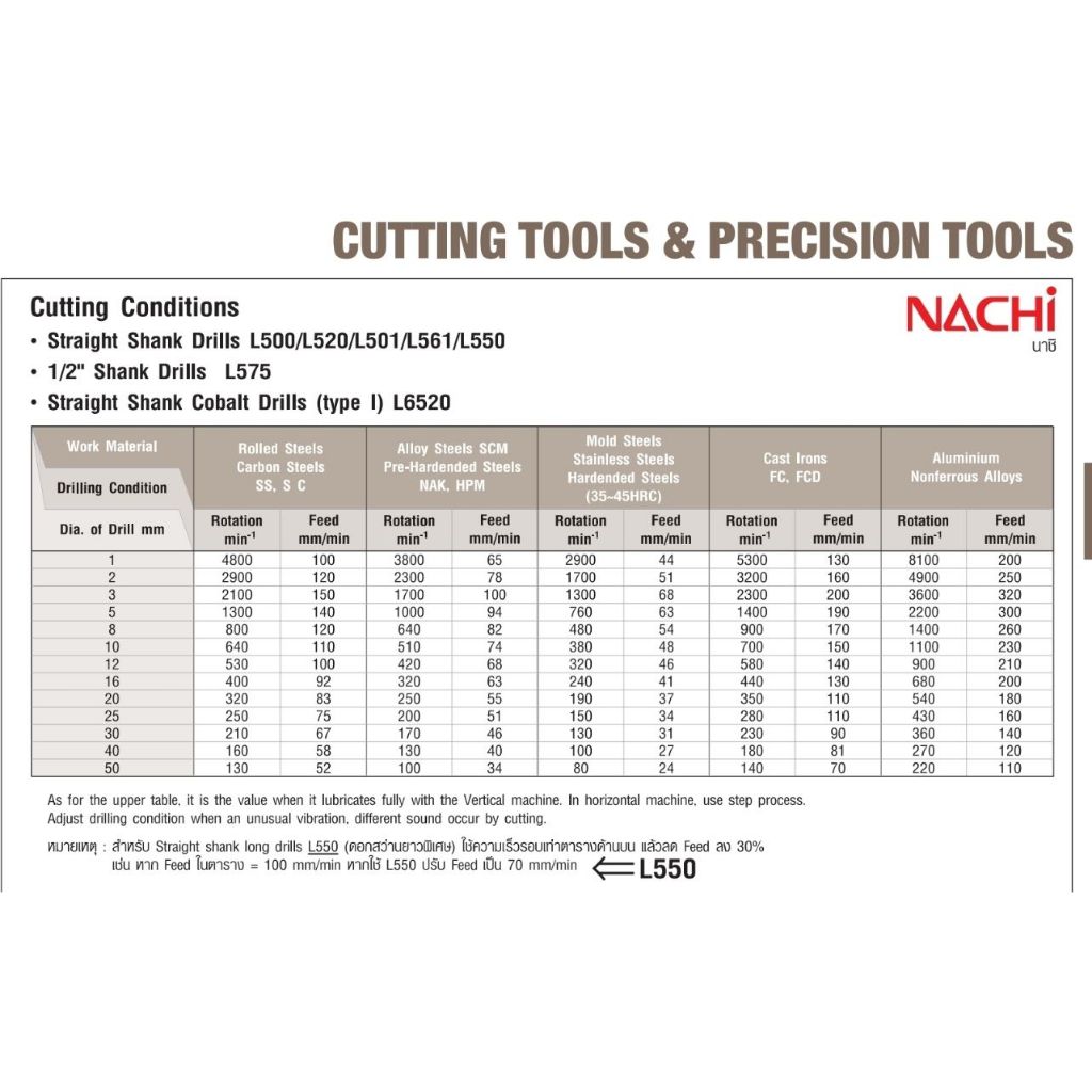 ดอกสว่านไฮสปีดโคบอล(HSS-Co) Drill 5.5-10.5มม.