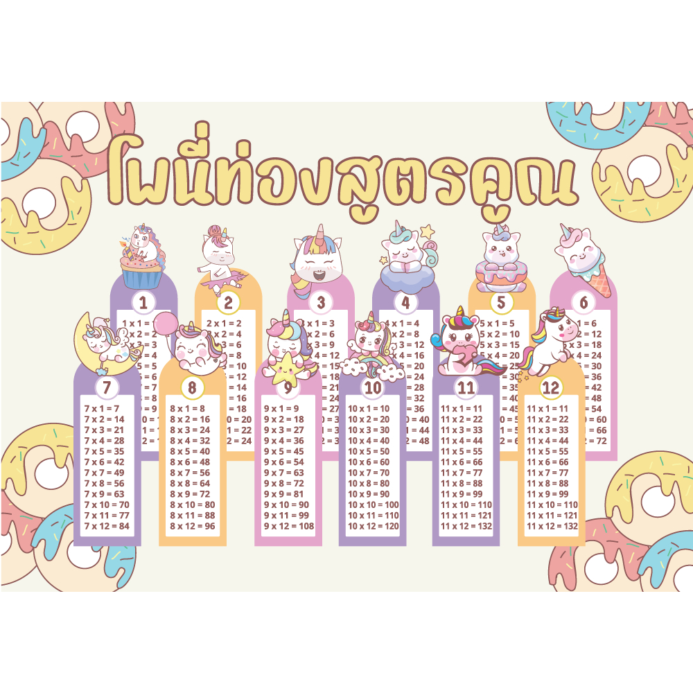 สื่อตกแต่งห้องเรียนเรื่องแม่สูตรคูณ 1-12