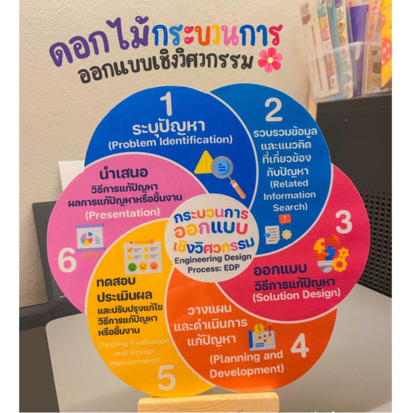 สื่อการสอนวิทยาการคำนวณ ดอกไ้ม้กระบวนการออกแบบเชิงวิศวกรรม