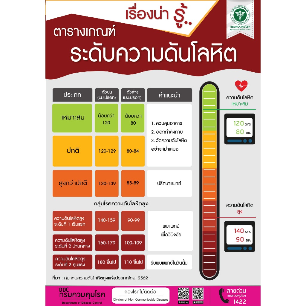 ป้ายเคลือบแข็งผังช่วยชีวิตฉุกเฉิน/ CPR/เกณฑ์ความดัน/วิธีเช็ดตัวเด็ก/ระดับน้ำตาลในเลือด/ปัจจัยเสี่ยงโรคเบาหวาน ขนาด A3