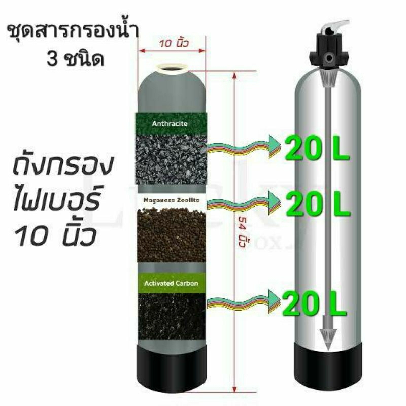 ชุดสารกรองน้ำสำหรับใส่ถังไฟเบอร์10นิ้วสารกรอง3 ชนิด