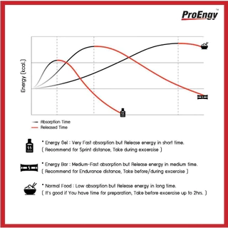 Pro Engy Energy Gel เครื่องดื่มให้พลังงานสูง สำหรับนักกีฬา หรือผู้ที่ต้องใช้พลังงานในการทำกิจกรรม