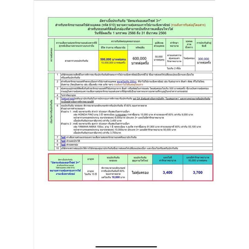 ประกัน 3+รวมค่ารักษาพยาบาลไรเดอร์ส่งคน ส่งอาหาร ส่งของบริษัทมิตรแท้