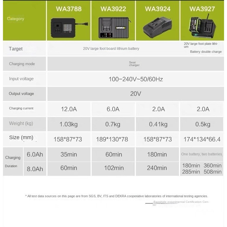เครื่องชาร์จแบตเตอรี่ลิเธียม Worx 20V พร้อมฐานรองขนาดใหญ่ – ใช้ร่วมกับแพลตฟอร์ม PowerShare 20V ราคา ถูกที่สุด ดีลบีเคเค แกลเลอรีภาพที่ 8