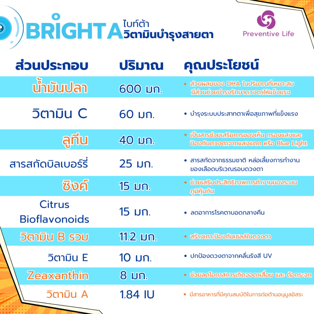 (ผลิตภัณฑ์เสริมอาหาร)BRIGHTAไบท์ต้า วิตามินบำรุงสายตา 30แคปซูล thumbnail 6