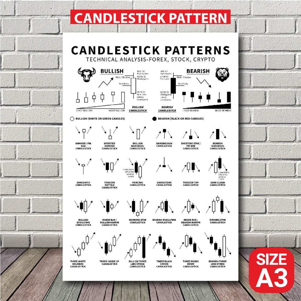 โปสเตอร์ หุ้น กราฟเทคนิค กราฟแท่งเทียน (A3) Candlestick Chart Pattern หุ้น หนังสือหุ้น ภาพชัด ส่งไว